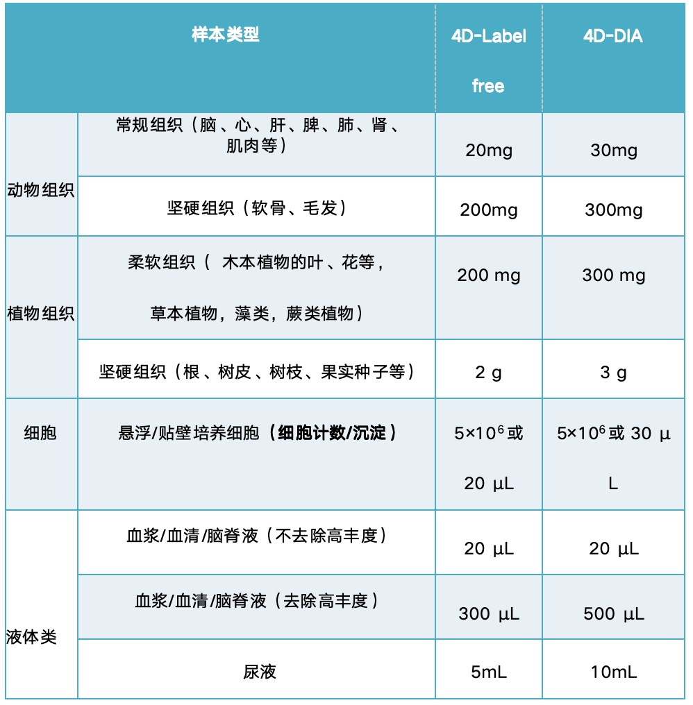 4D送样