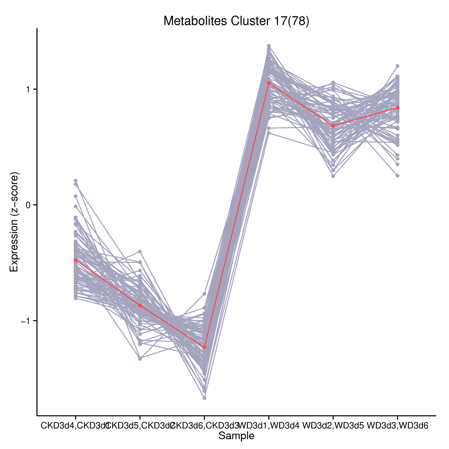 CKD3_vs_WD3_diff_Metabolites_subcluster_17