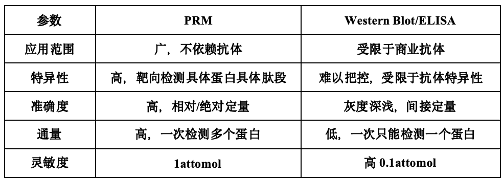 PRM优势