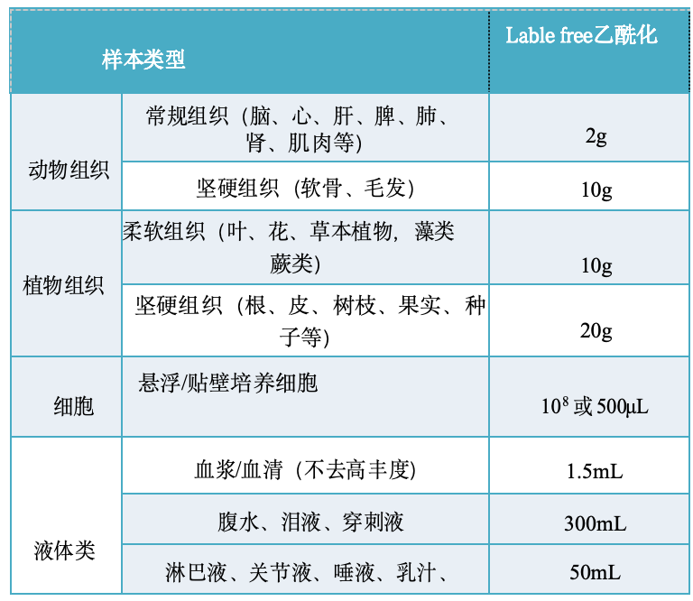 乙酰化送样