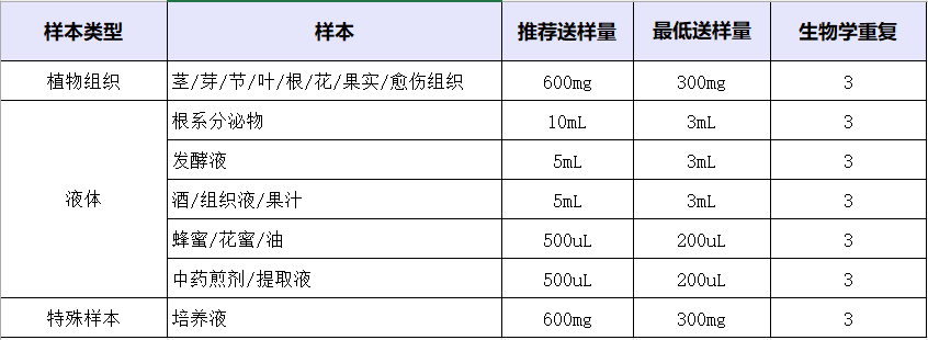 植物广靶取样建议