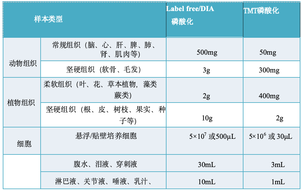 磷酸化送样