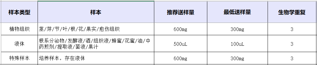 花青素靶向取样