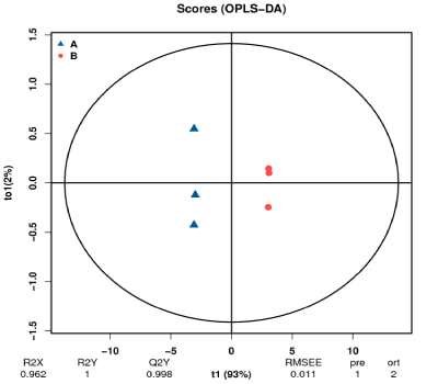 OPLS-DA得分图